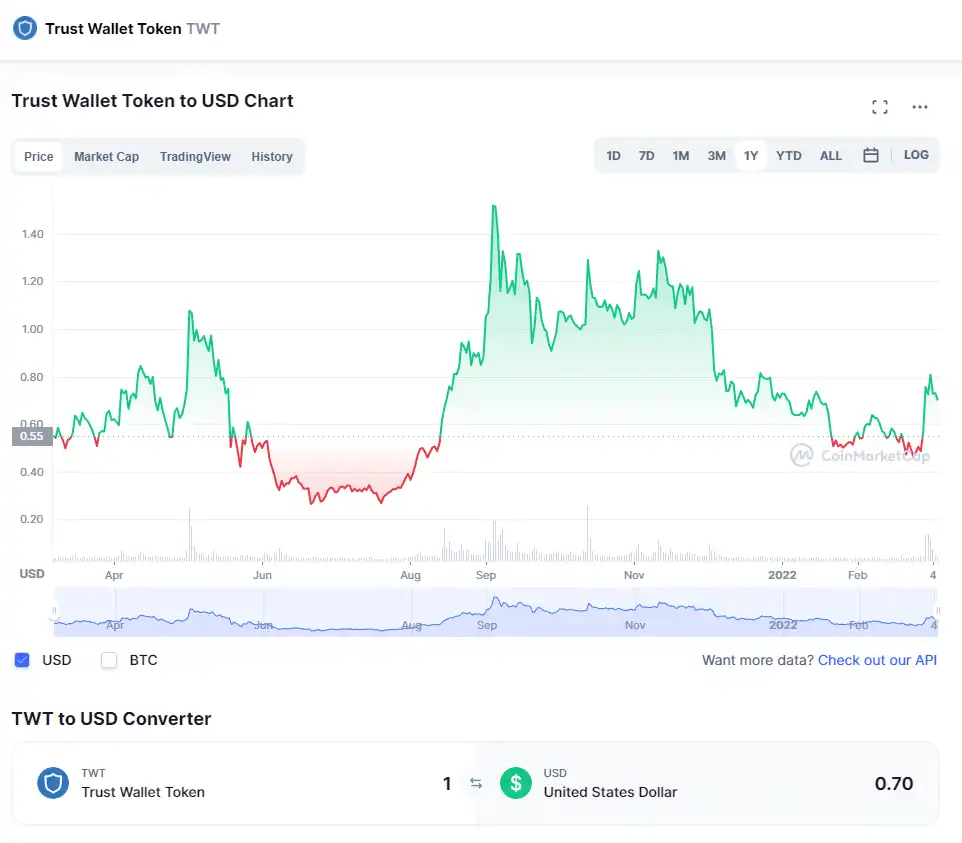 سعر رمز محفظة تراست ووليت